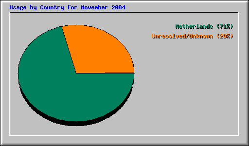 Usage by Country for November 2004