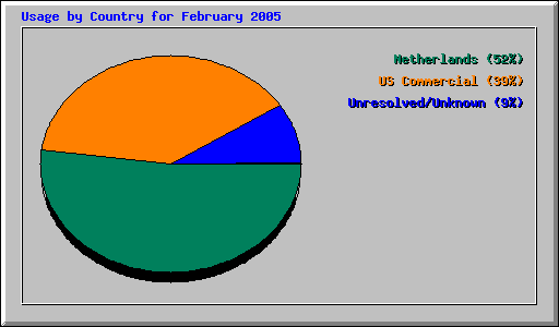 Usage by Country for February 2005