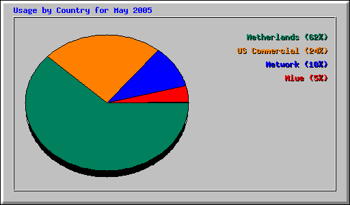 Usage by Country for May 2005
