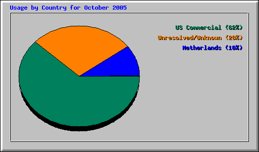 Usage by Country for October 2005