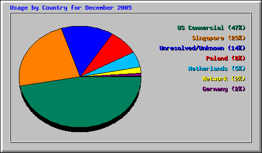 Usage by Country for December 2005