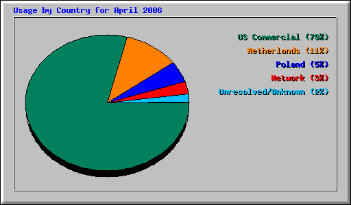 Usage by Country for April 2006