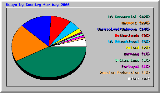 Usage by Country for May 2006