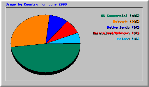 Usage by Country for June 2006