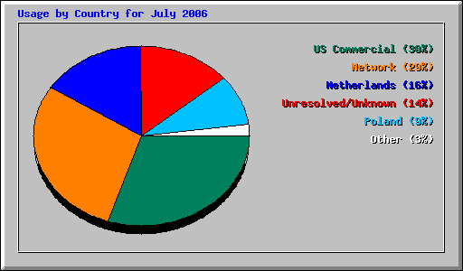 Usage by Country for July 2006