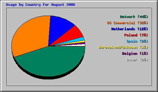 Usage by Country for August 2006