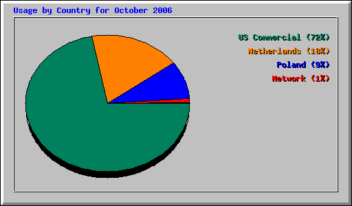 Usage by Country for October 2006