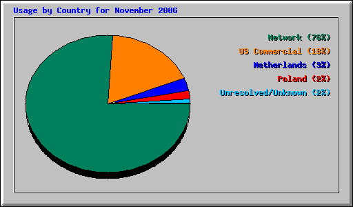 Usage by Country for November 2006