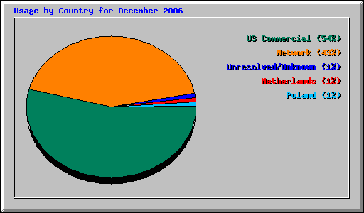 Usage by Country for December 2006