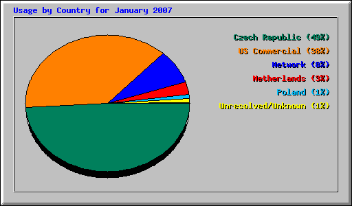 Usage by Country for January 2007