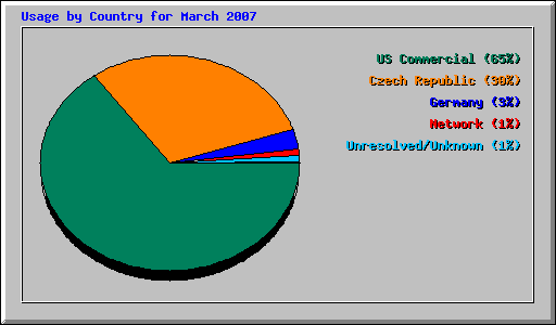 Usage by Country for March 2007