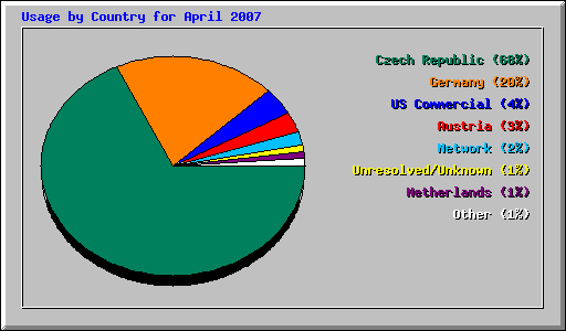Usage by Country for April 2007