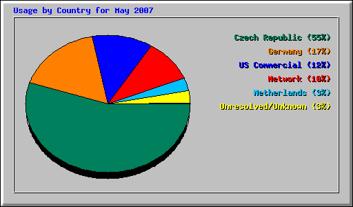 Usage by Country for May 2007