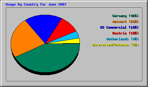 Usage by Country for June 2007