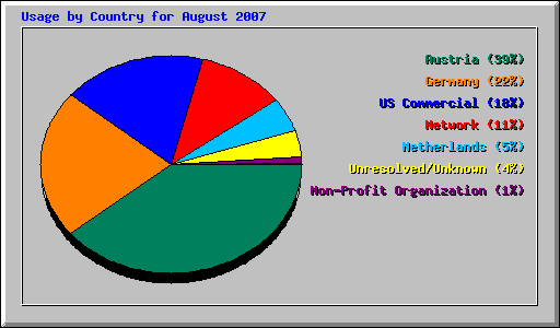 Usage by Country for August 2007