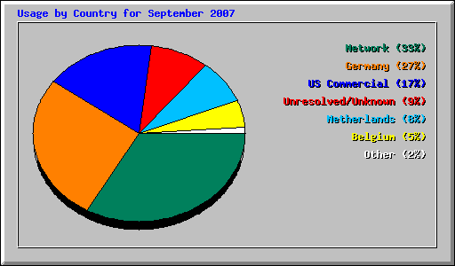 Usage by Country for September 2007