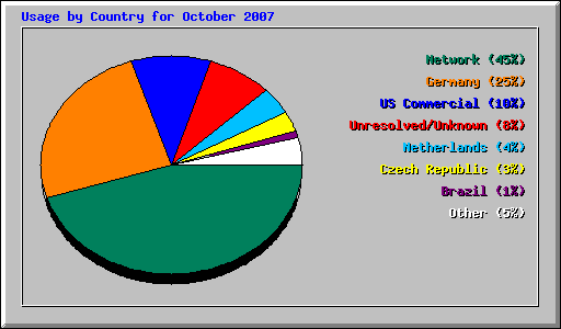 Usage by Country for October 2007