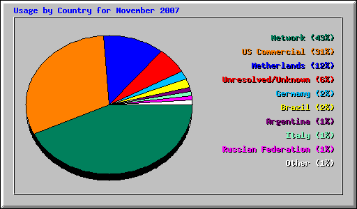 Usage by Country for November 2007