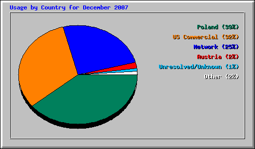 Usage by Country for December 2007