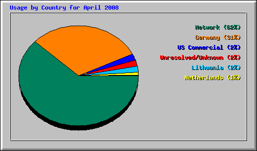 Usage by Country for April 2008