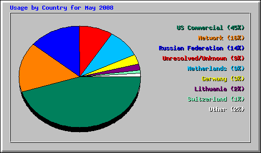 Usage by Country for May 2008