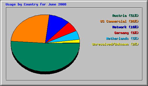 Usage by Country for June 2008