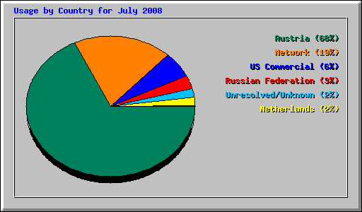 Usage by Country for July 2008