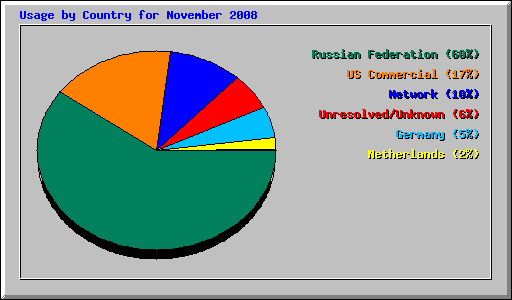 Usage by Country for November 2008
