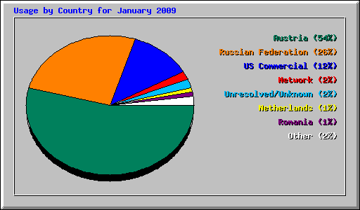 Usage by Country for January 2009