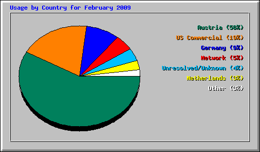 Usage by Country for February 2009