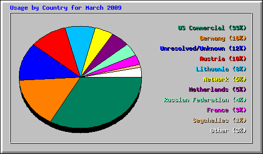 Usage by Country for March 2009