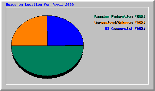 Usage by Location for April 2009