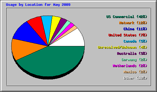 Usage by Location for May 2009