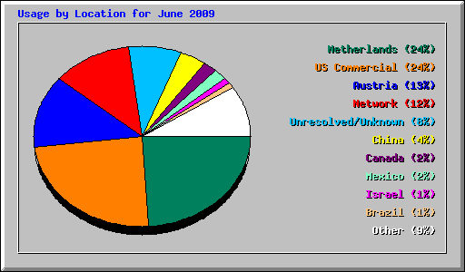 Usage by Location for June 2009
