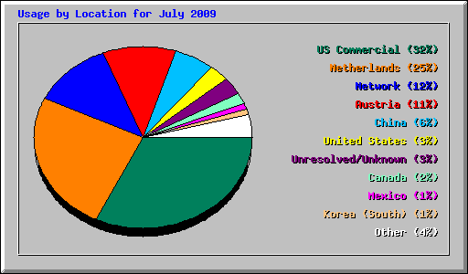 Usage by Location for July 2009