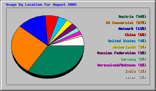 Usage by Location for August 2009