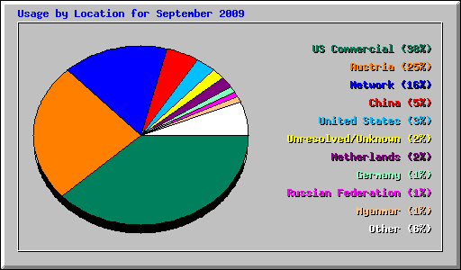 Usage by Location for September 2009
