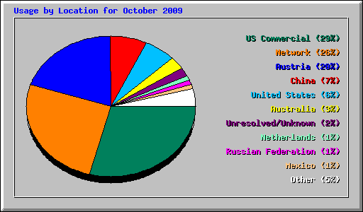 Usage by Location for October 2009