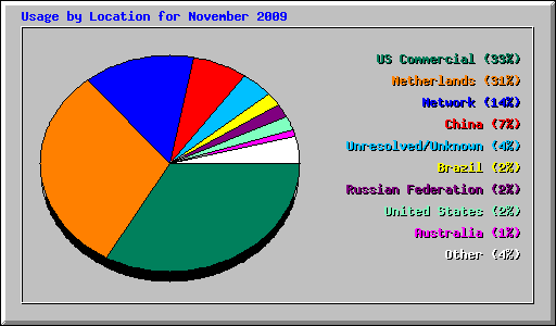 Usage by Location for November 2009