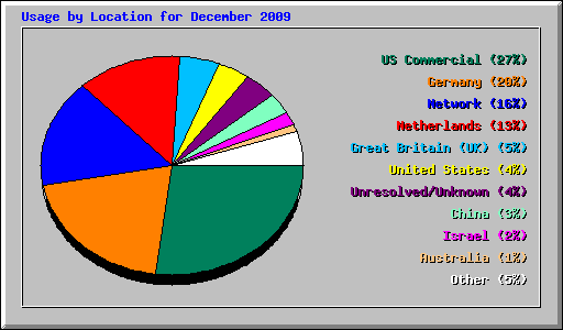 Usage by Location for December 2009