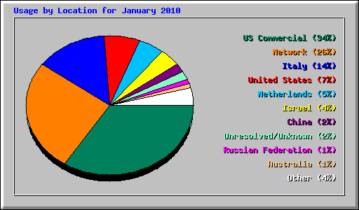 Usage by Location for January 2010