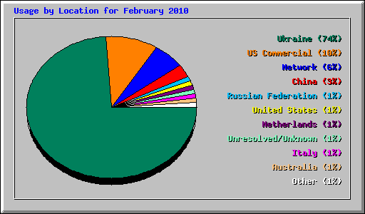 Usage by Location for February 2010