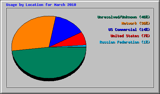 Usage by Location for March 2010