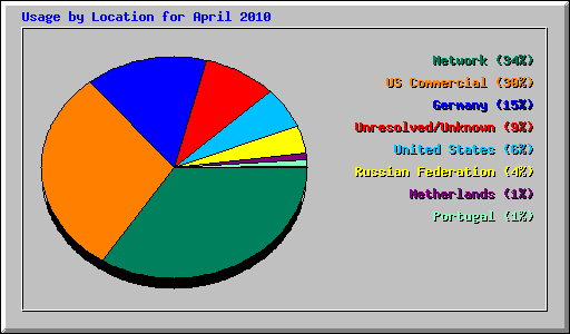 Usage by Location for April 2010