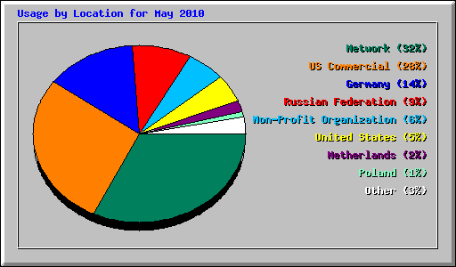 Usage by Location for May 2010
