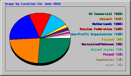Usage by Location for June 2010