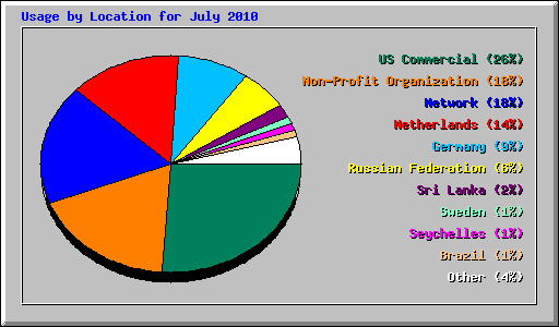 Usage by Location for July 2010