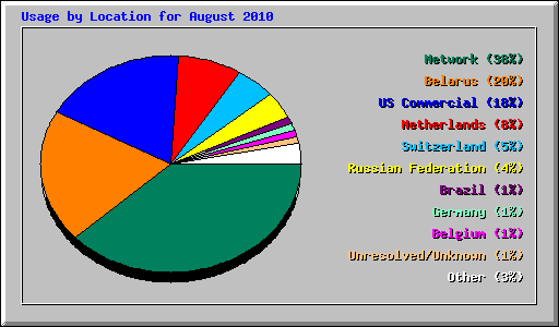 Usage by Location for August 2010