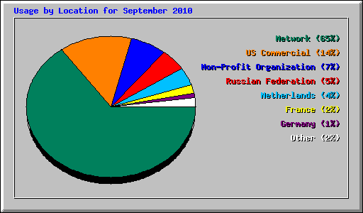 Usage by Location for September 2010