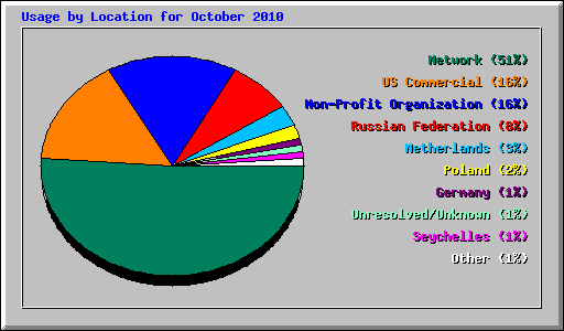 Usage by Location for October 2010